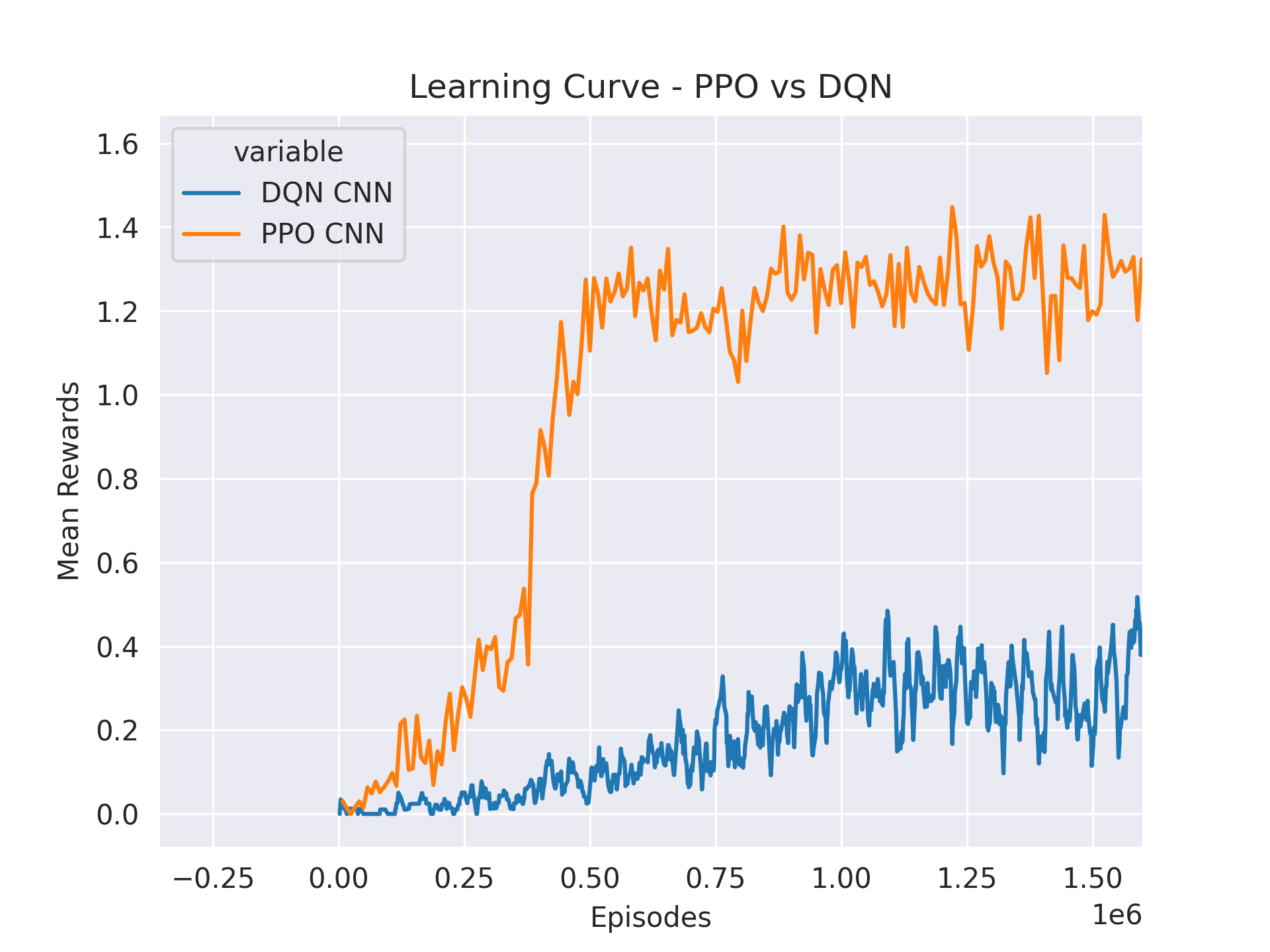 DQN vs PPO Comparison