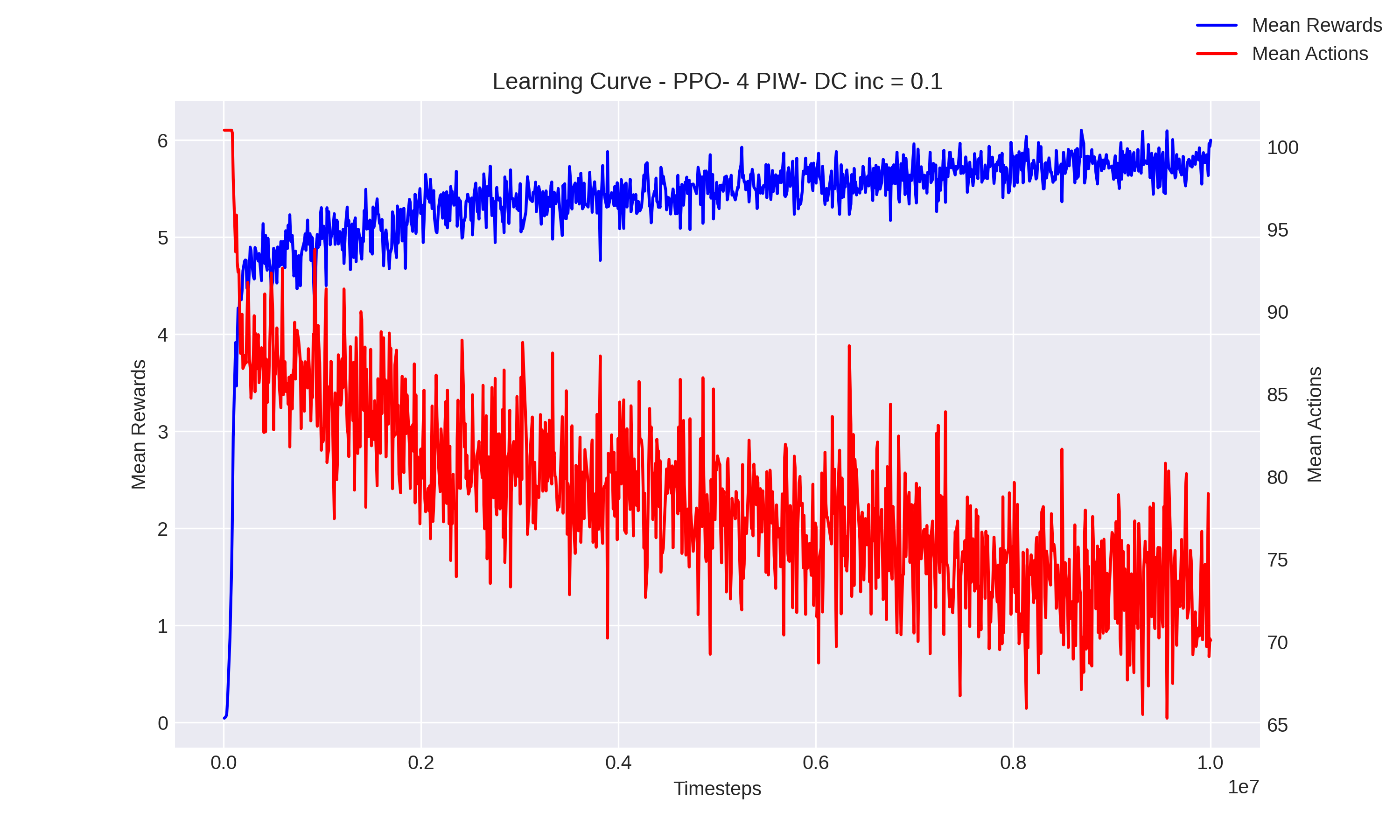 PPO Multi-Target Performance