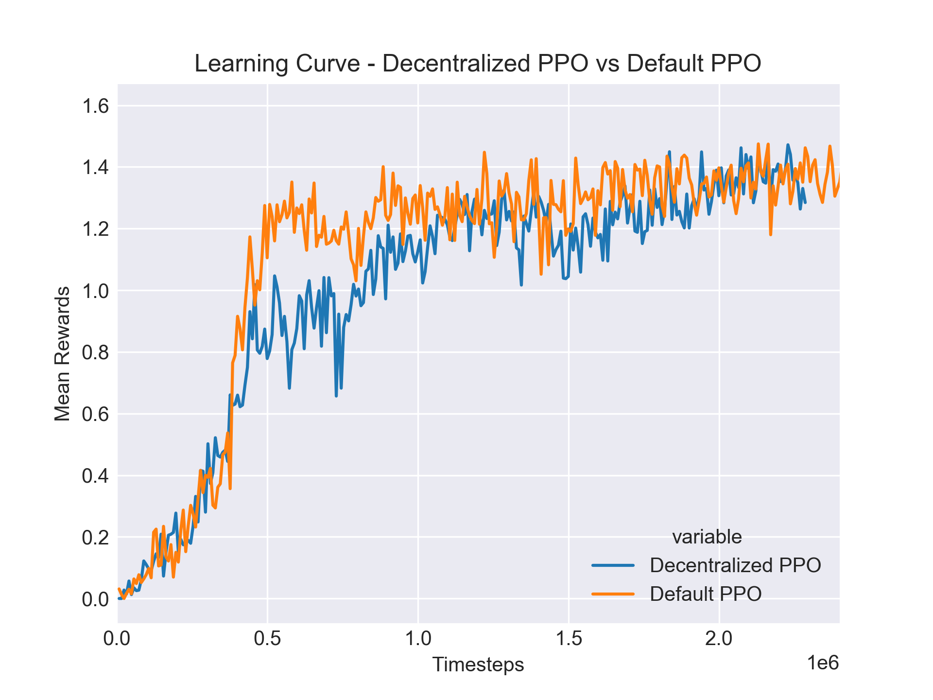 Centralized vs Decentralized PPO Convergence