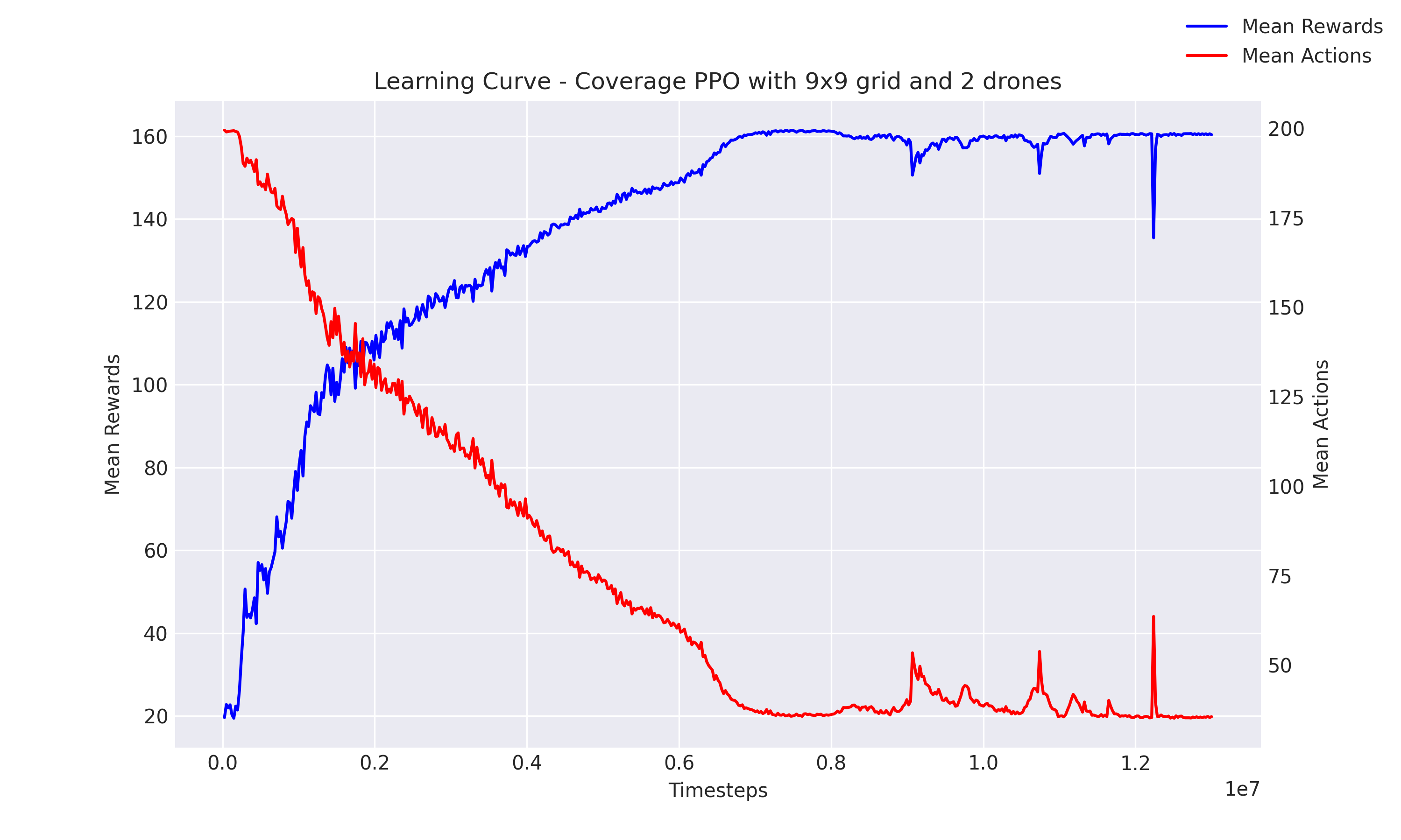 Coverage Learning Curve