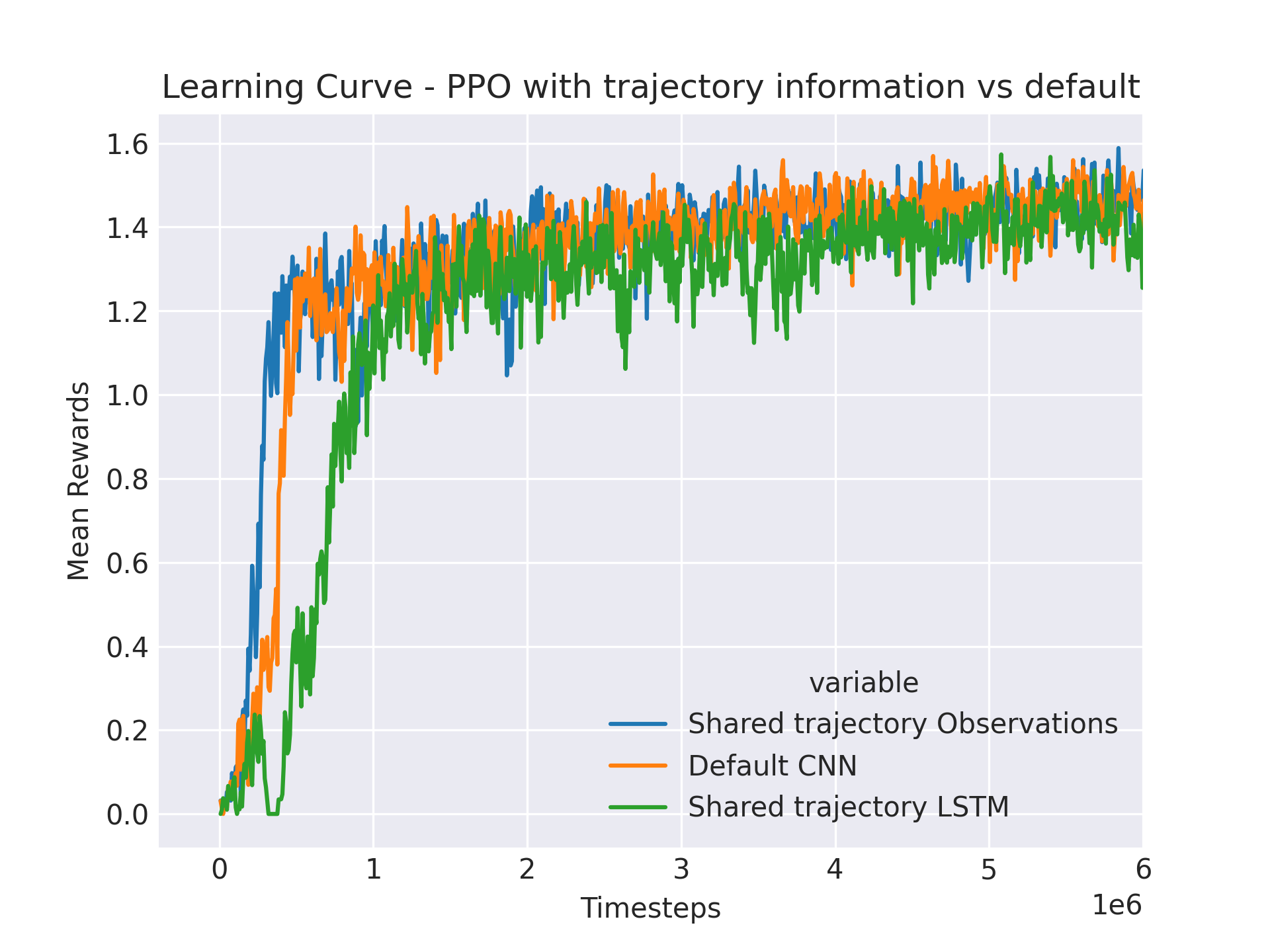 Comparison of PPO Variants